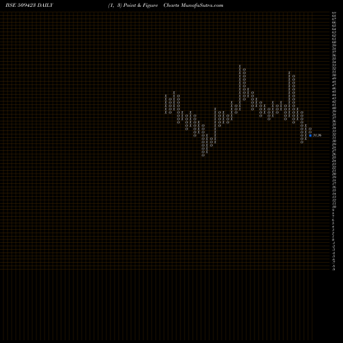 Free Point and Figure charts SEL 509423 share BSE Stock Exchange 