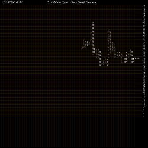 Free Point and Figure charts BHAGWATI OXY 509449 share BSE Stock Exchange 