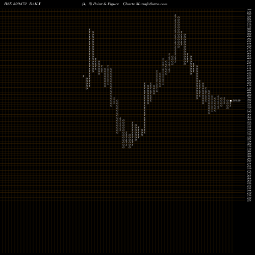 Free Point and Figure charts CRAVATEX 509472 share BSE Stock Exchange 