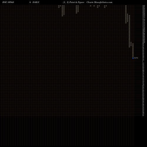Free Point and Figure charts CAPRIHANS 509486 share BSE Stock Exchange 