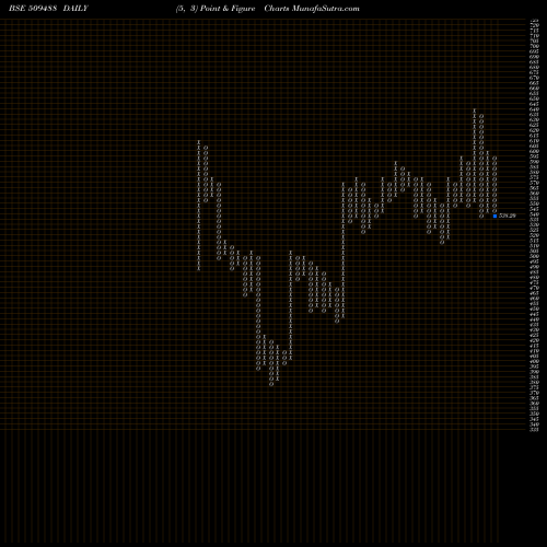 Free Point and Figure charts GRAPHITE IN. 509488 share BSE Stock Exchange 