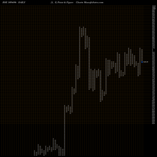 Free Point and Figure charts ITDCEM 509496 share BSE Stock Exchange 