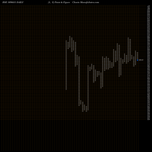 Free Point and Figure charts HEG LIMITED 509631 share BSE Stock Exchange 