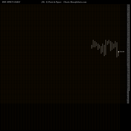 Free Point and Figure charts HIL 509675 share BSE Stock Exchange 