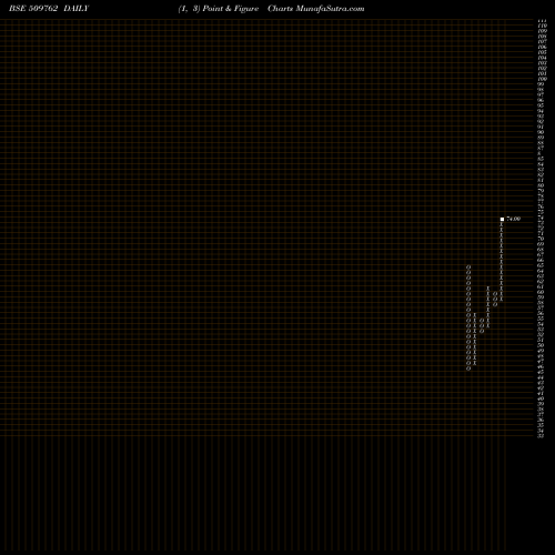 Free Point and Figure charts MAPRO INDUSTRIES LTD. 509762 share BSE Stock Exchange 