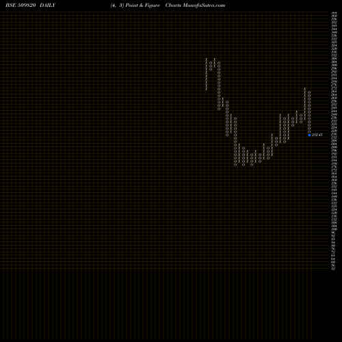 Free Point and Figure charts PAPERPROD 509820 share BSE Stock Exchange 