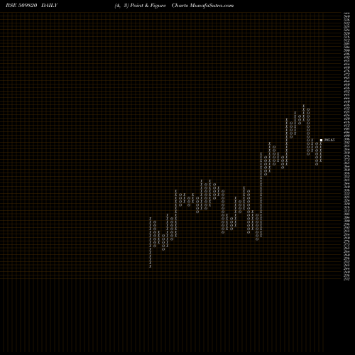 Free Point and Figure charts PAPERPROD 509820 share BSE Stock Exchange 