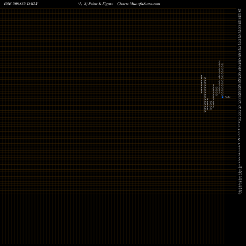 Free Point and Figure charts PREMIER SYN. 509835 share BSE Stock Exchange 