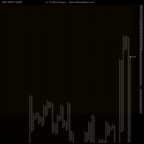 Free Point and Figure charts SINNAR BIDI 509887 share BSE Stock Exchange 