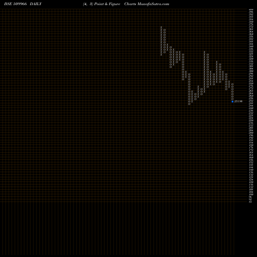 Free Point and Figure charts VST INDUS. 509966 share BSE Stock Exchange 
