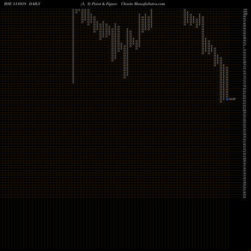 Free Point and Figure charts MILGREY FIN 511018 share BSE Stock Exchange 