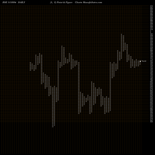 Free Point and Figure charts JINDAL DRILL 511034 share BSE Stock Exchange 