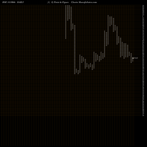 Free Point and Figure charts SAKTHI FIN. 511066 share BSE Stock Exchange 