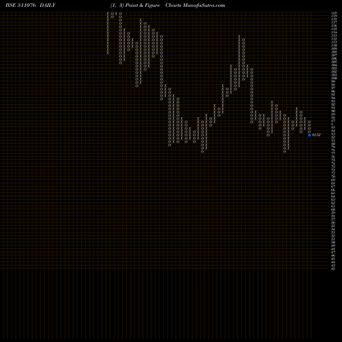 Free Point and Figure charts SAT IND LTD 511076 share BSE Stock Exchange 