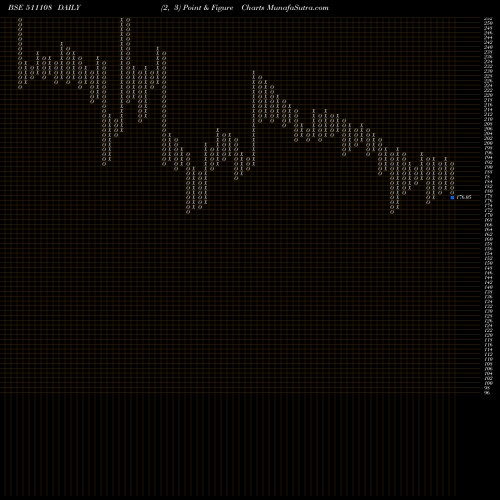 Free Point and Figure charts SHIVA TEXYAM 511108 share BSE Stock Exchange 