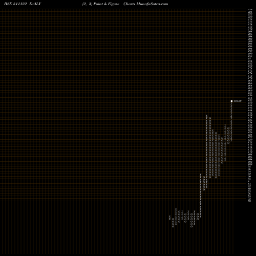 Free Point and Figure charts FIRST CUSTO. 511122 share BSE Stock Exchange 