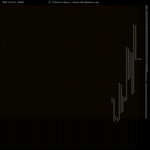 Free Point and Figure charts PARSHWANA 511176 share BSE Stock Exchange 