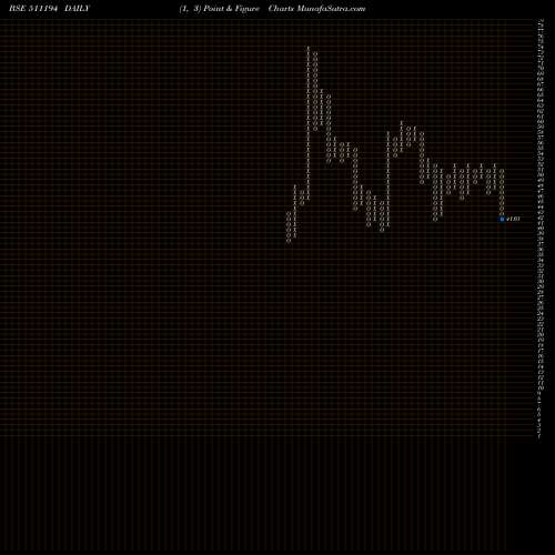 Free Point and Figure charts I.C.D.S. 511194 share BSE Stock Exchange 