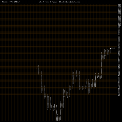 Free Point and Figure charts CANFIN HOMES 511196 share BSE Stock Exchange 