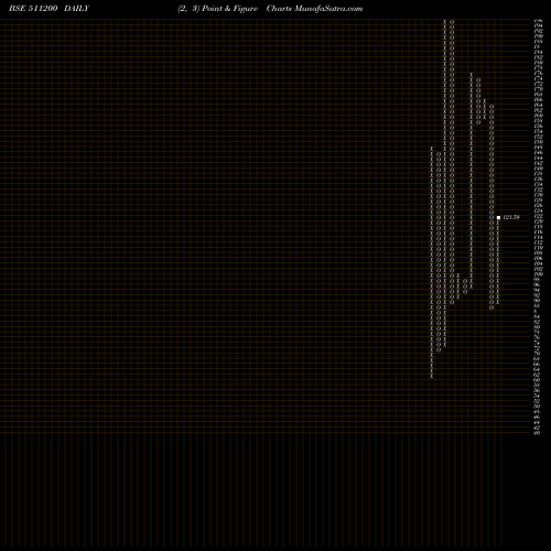 Free Point and Figure charts MUNOTH CAP. 511200 share BSE Stock Exchange 