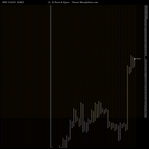 Free Point and Figure charts SHRIRAM TRAN 511218 share BSE Stock Exchange 