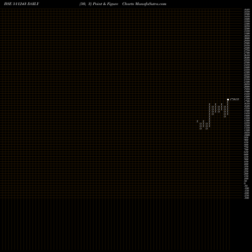 Free Point and Figure charts CHOLAFIN 511243 share BSE Stock Exchange 