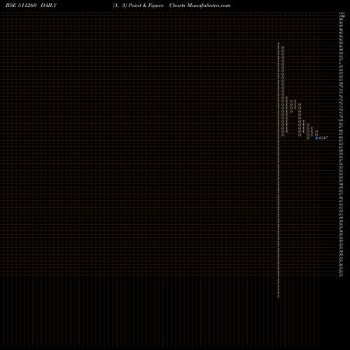 Free Point and Figure charts IDINFO 511260 share BSE Stock Exchange 