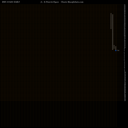 Free Point and Figure charts VAKRANGEE 511431 share BSE Stock Exchange 