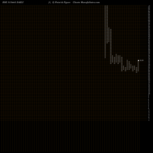 Free Point and Figure charts GUJ.CREDIT 511441 share BSE Stock Exchange 
