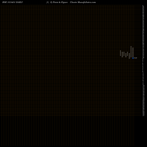 Free Point and Figure charts DHARANI FIN. 511451 share BSE Stock Exchange 