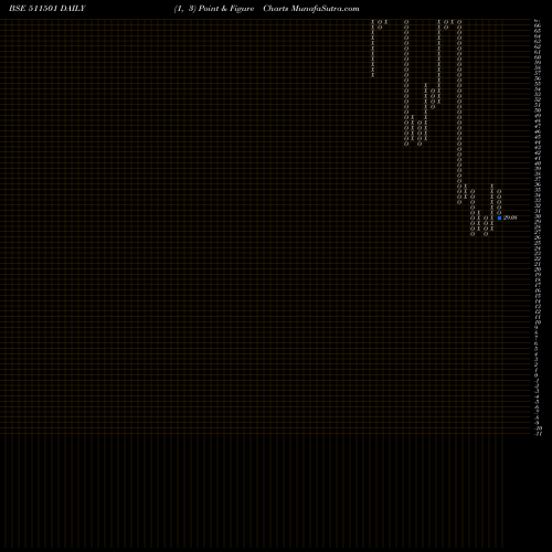 Free Point and Figure charts BHARAT BHUSH 511501 share BSE Stock Exchange 