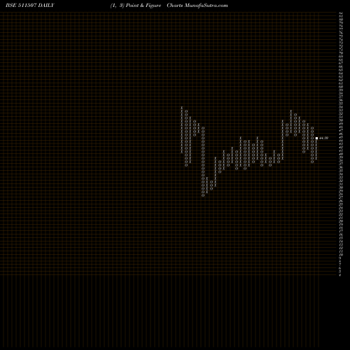 Free Point and Figure charts USHAKIRAN FI 511507 share BSE Stock Exchange 