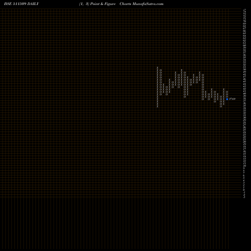 Free Point and Figure charts VIVO BIO TEC 511509 share BSE Stock Exchange 