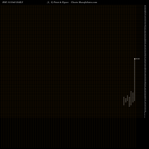 Free Point and Figure charts GSB FINANCE 511543 share BSE Stock Exchange 