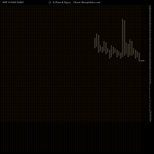 Free Point and Figure charts SANCHAY FIN. 511563 share BSE Stock Exchange 
