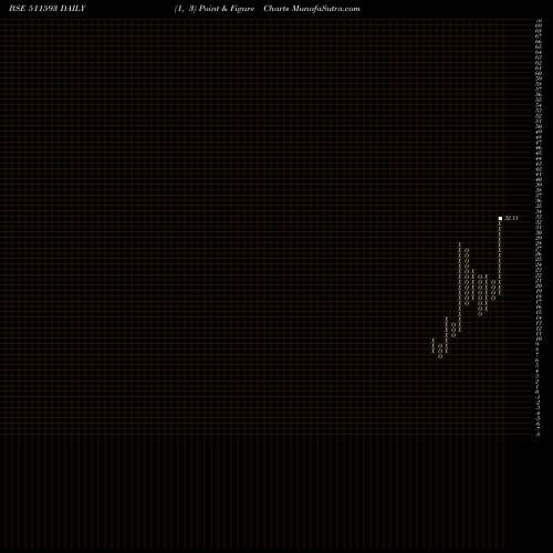 Free Point and Figure charts LIBORD FIN 511593 share BSE Stock Exchange 