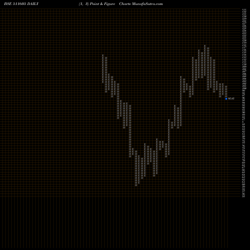 Free Point and Figure charts ARIHANT CAP. 511605 share BSE Stock Exchange 