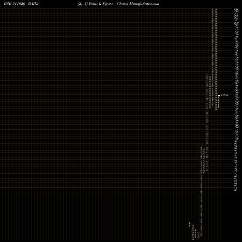 Free Point and Figure charts R R FINANCE. 511626 share BSE Stock Exchange 