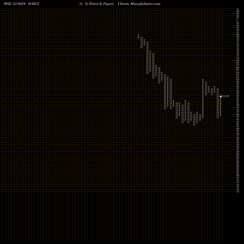 Free Point and Figure charts IMCAP 511628 share BSE Stock Exchange 