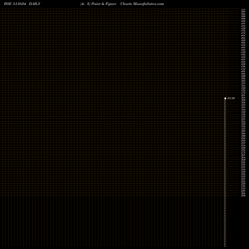 Free Point and Figure charts DUGAR HOU 511634 share BSE Stock Exchange 