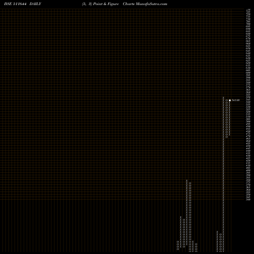 Free Point and Figure charts OMEGA INTERA 511644 share BSE Stock Exchange 