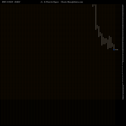 Free Point and Figure charts NETTLINX LTD 511658 share BSE Stock Exchange 