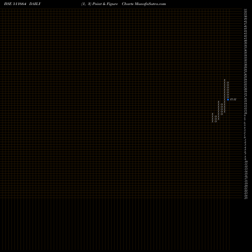 Free Point and Figure charts BGIL FL TEC 511664 share BSE Stock Exchange 