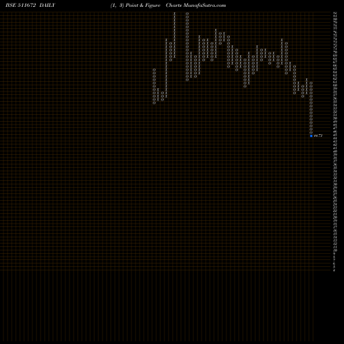 Free Point and Figure charts SCANSTL 511672 share BSE Stock Exchange 