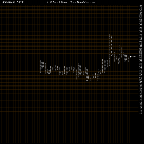 Free Point and Figure charts CHARTERED CA 511696 share BSE Stock Exchange 