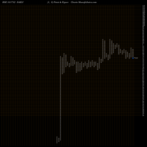 Free Point and Figure charts RELIC TECHNO 511712 share BSE Stock Exchange 
