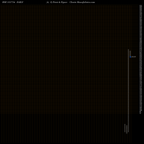 Free Point and Figure charts NIMBSPROJ 511714 share BSE Stock Exchange 