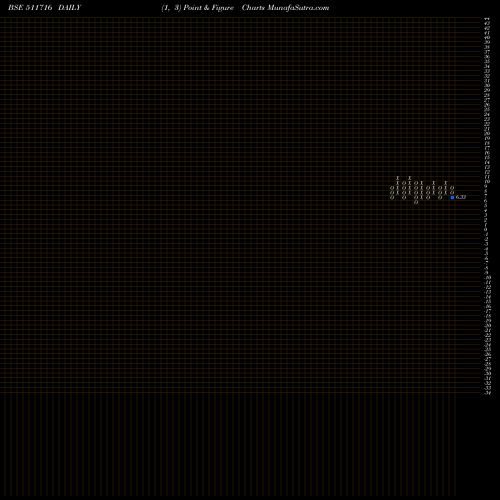 Free Point and Figure charts ESCORT FINAN 511716 share BSE Stock Exchange 