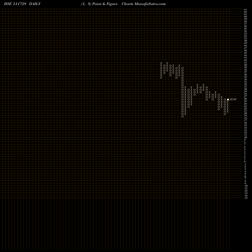 Free Point and Figure charts KZ LEAS FIN. 511728 share BSE Stock Exchange 