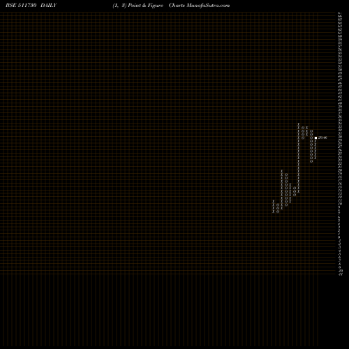 Free Point and Figure charts TRC FINAN.SE 511730 share BSE Stock Exchange 